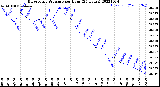 Milwaukee Weather Barometric Pressure<br>per Hour<br>(24 Hours)