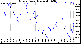 Milwaukee Weather Barometric Pressure<br>Daily High