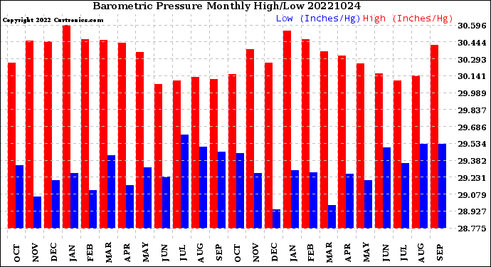 Milwaukee Weather Barometric Pressure<br>Monthly High/Low