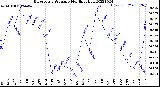 Milwaukee Weather Barometric Pressure<br>Monthly High