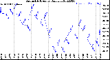 Milwaukee Weather Barometric Pressure<br>Daily Low