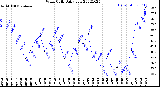 Milwaukee Weather Wind Chill<br>Daily Low