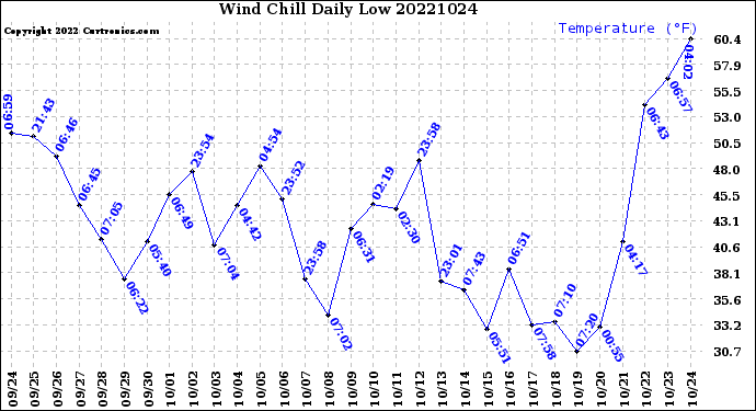 Milwaukee Weather Wind Chill<br>Daily Low