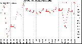 Milwaukee Weather Dew Point<br>(24 Hours)