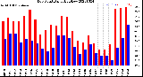 Milwaukee Weather Dew Point<br>Daily High/Low