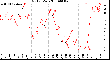 Milwaukee Weather Dew Point<br>Daily High