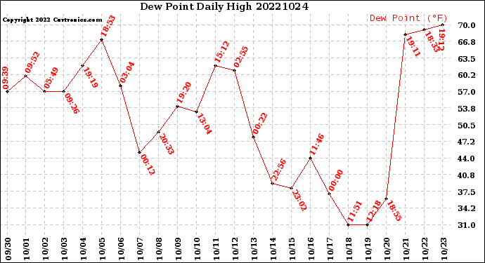 Milwaukee Weather Dew Point<br>Daily High