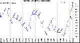 Milwaukee Weather Dew Point<br>Daily Low