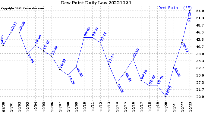 Milwaukee Weather Dew Point<br>Daily Low