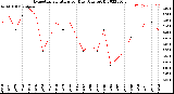 Milwaukee Weather Evapotranspiration<br>per Day (Ozs sq/ft)