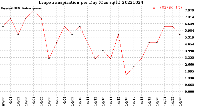 Milwaukee Weather Evapotranspiration<br>per Day (Ozs sq/ft)