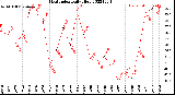 Milwaukee Weather Heat Index<br>Daily High