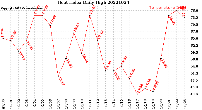 Milwaukee Weather Heat Index<br>Daily High