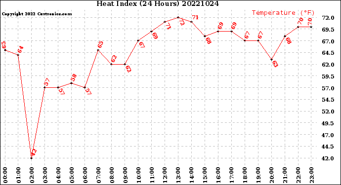 Milwaukee Weather Heat Index<br>(24 Hours)