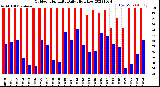 Milwaukee Weather Outdoor Humidity<br>Daily High/Low