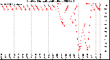 Milwaukee Weather Outdoor Humidity<br>Daily High