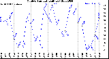 Milwaukee Weather Outdoor Humidity<br>Daily Low