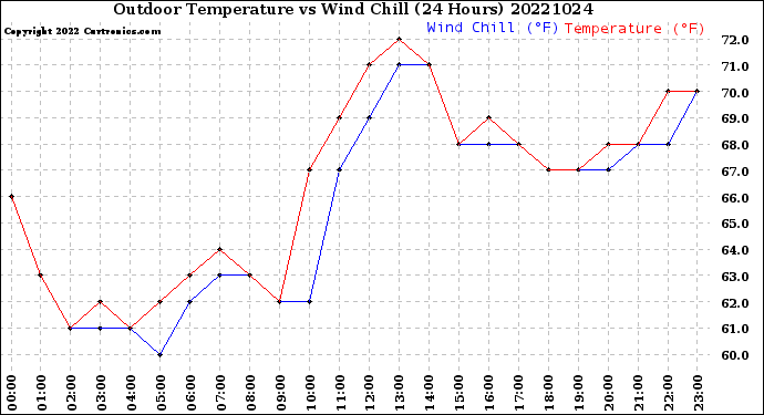 Milwaukee Weather Outdoor Temperature<br>vs Wind Chill<br>(24 Hours)