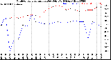 Milwaukee Weather Outdoor Temperature<br>vs Dew Point<br>(24 Hours)