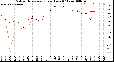 Milwaukee Weather Outdoor Temperature<br>vs Heat Index<br>(24 Hours)