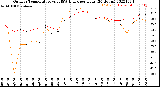 Milwaukee Weather Outdoor Temperature<br>vs THSW Index<br>per Hour<br>(24 Hours)