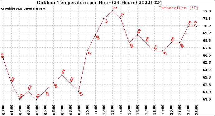 Milwaukee Weather Outdoor Temperature<br>per Hour<br>(24 Hours)