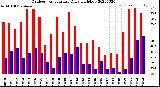 Milwaukee Weather Outdoor Temperature<br>Daily High/Low