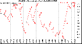 Milwaukee Weather Outdoor Temperature<br>Daily High