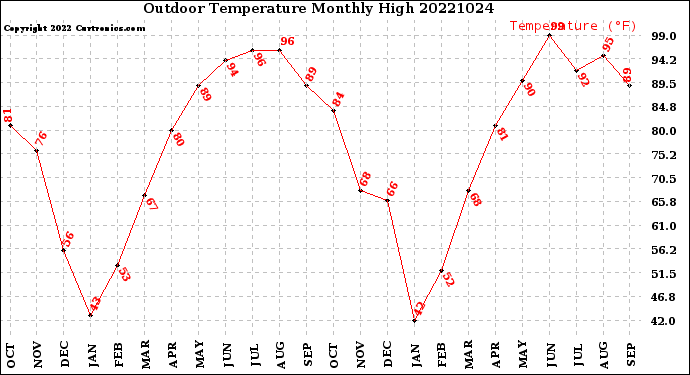 Milwaukee Weather Outdoor Temperature<br>Monthly High