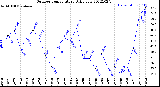 Milwaukee Weather Outdoor Temperature<br>Daily Low