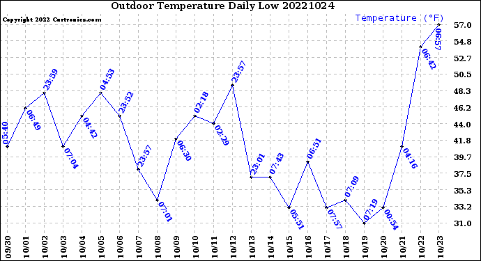 Milwaukee Weather Outdoor Temperature<br>Daily Low