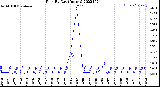 Milwaukee Weather Rain<br>By Day<br>(Inches)