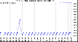 Milwaukee Weather Rain<br>per Hour<br>(Inches)<br>(24 Hours)