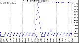 Milwaukee Weather Rain Rate<br>Daily High