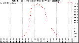 Milwaukee Weather Solar Radiation Average<br>per Hour<br>(24 Hours)