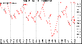 Milwaukee Weather Solar Radiation<br>Daily