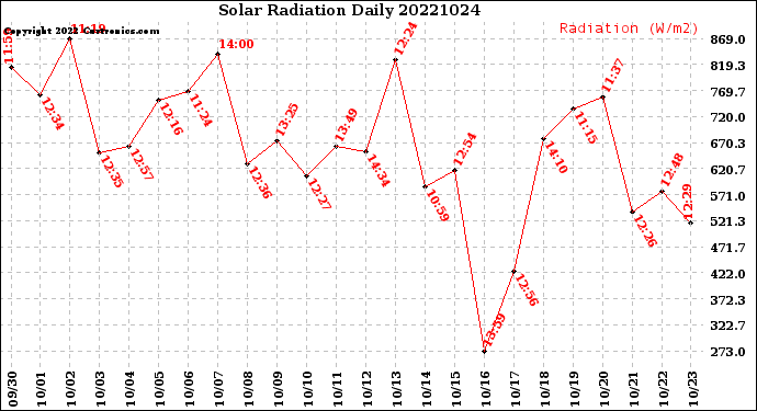 Milwaukee Weather Solar Radiation<br>Daily