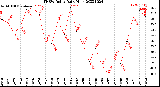 Milwaukee Weather THSW Index<br>Daily High