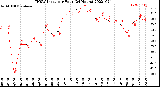 Milwaukee Weather THSW Index<br>per Hour<br>(24 Hours)