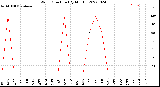 Milwaukee Weather Wind Direction<br>(By Month)