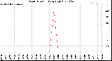 Milwaukee Weather Wind Direction<br>Daily High