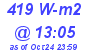 Milwaukee Weather Solar Radiation High Today