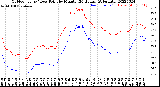 Milwaukee Weather Outdoor Temp / Dew Point<br>by Minute<br>(24 Hours) (Alternate)