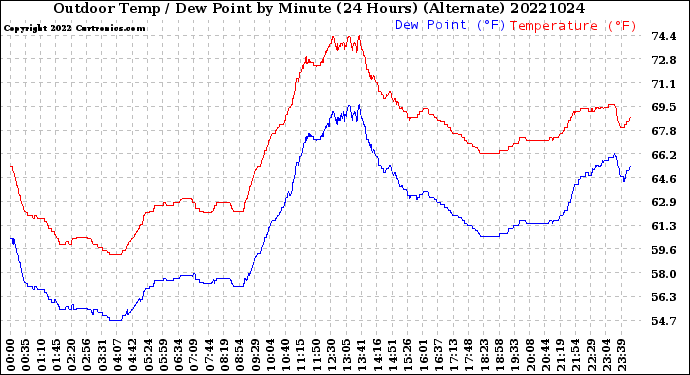 Milwaukee Weather Outdoor Temp / Dew Point<br>by Minute<br>(24 Hours) (Alternate)