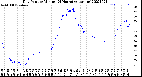 Milwaukee Weather Dew Point<br>by Minute<br>(24 Hours) (Alternate)