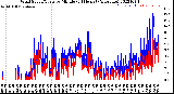 Milwaukee Weather Wind Speed/Gusts<br>by Minute<br>(24 Hours) (Alternate)