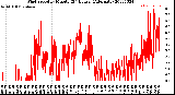 Milwaukee Weather Wind Speed<br>by Minute<br>(24 Hours) (Alternate)