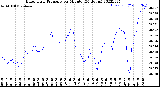 Milwaukee Weather Barometric Pressure<br>per Minute<br>(24 Hours)