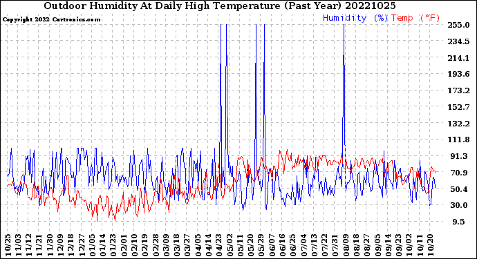 Milwaukee Weather Outdoor Humidity<br>At Daily High<br>Temperature<br>(Past Year)