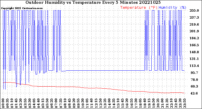 Milwaukee Weather Outdoor Humidity<br>vs Temperature<br>Every 5 Minutes